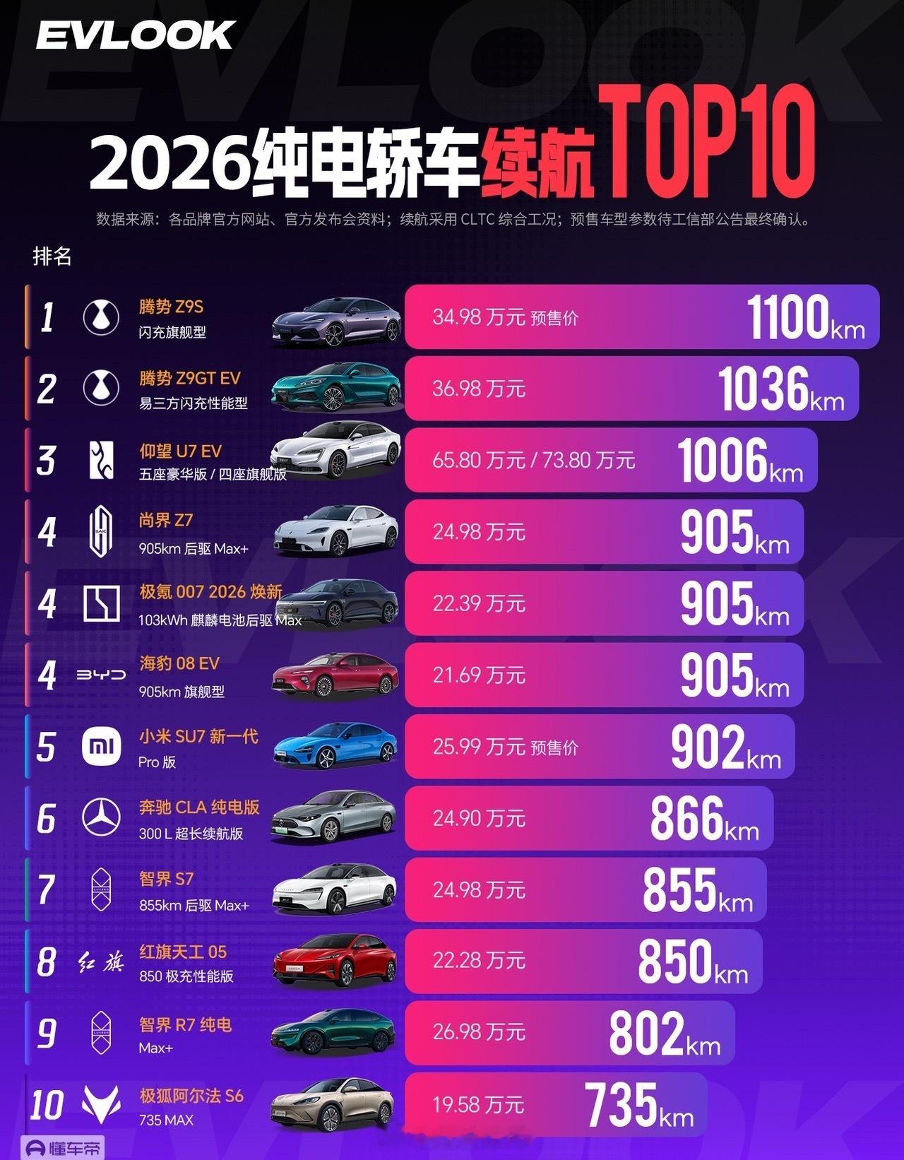 2026纯电轿车续航榜今年纯电轿车续航内卷拉满！多款千公里车型集中登场，选车看得