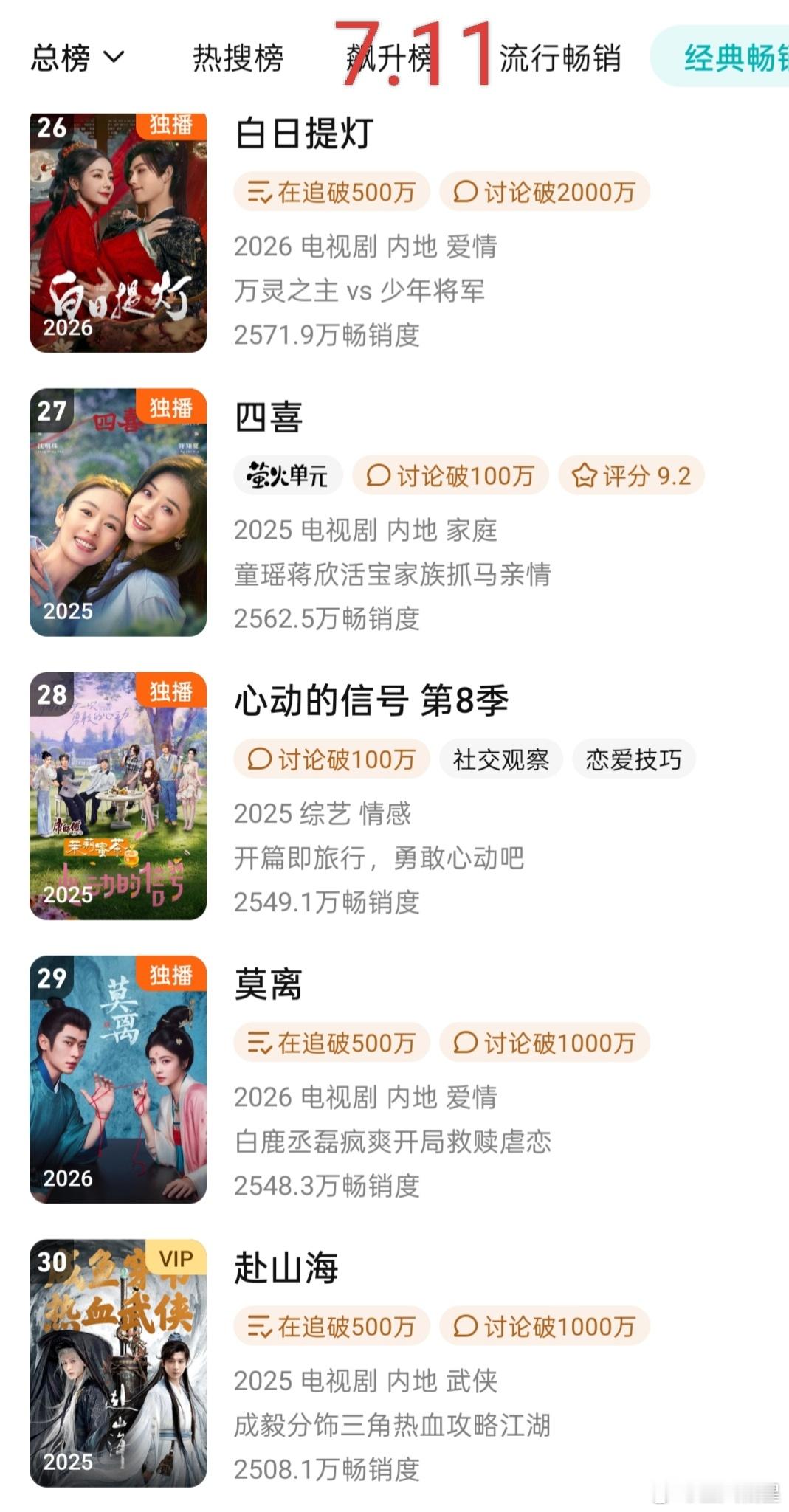 🐧的动漫今年目前也是不太行，仙逆周榜已经掉到4595以下了。参考榜尾的数值变化