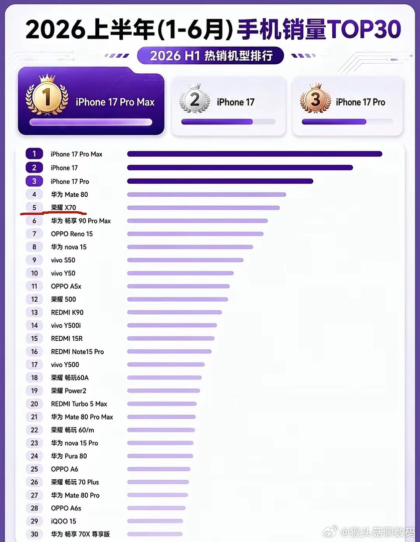 这波荣耀是真杀疯了！上半年手机销量TOP30榜单刚出，荣耀直接霸占6席，整整五分