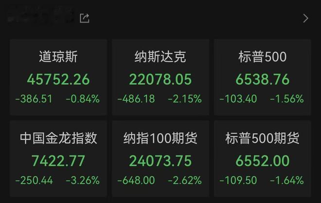 美国三大股指全线收跌, 英伟达跌超3%
