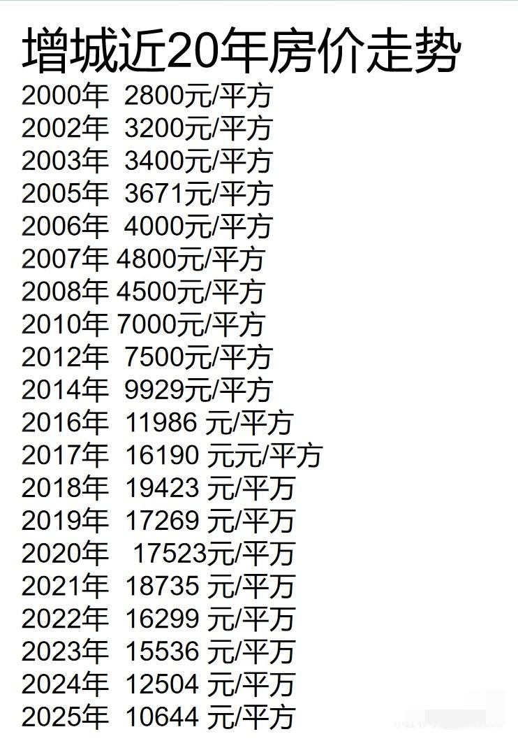增城的房价这20年真的挺魔幻。有没有人怀念千禧年的2800也有没有人怀念1