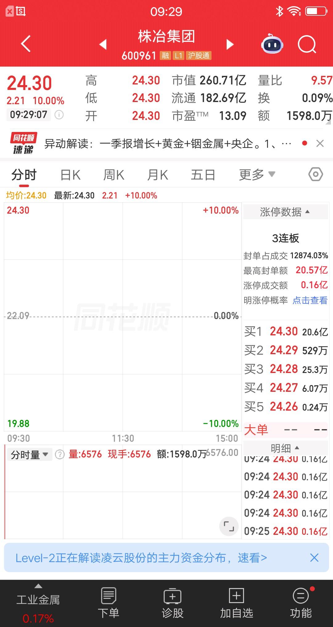 A股今天竞价最强的票诞生了，为什么这样说呢？该票集合竞价一字涨停，封板资金足足有