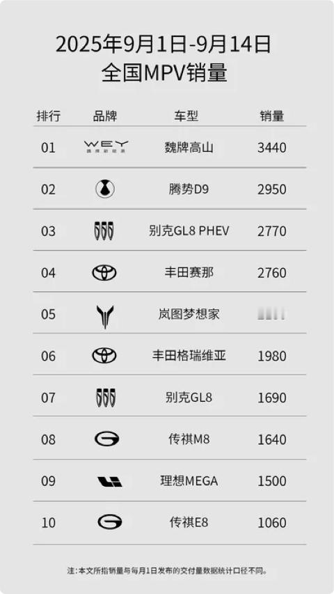 魏牌高山79月上旬全国MPV销量数据出炉，魏牌全新高山单周及双周MPV销量双冠霸