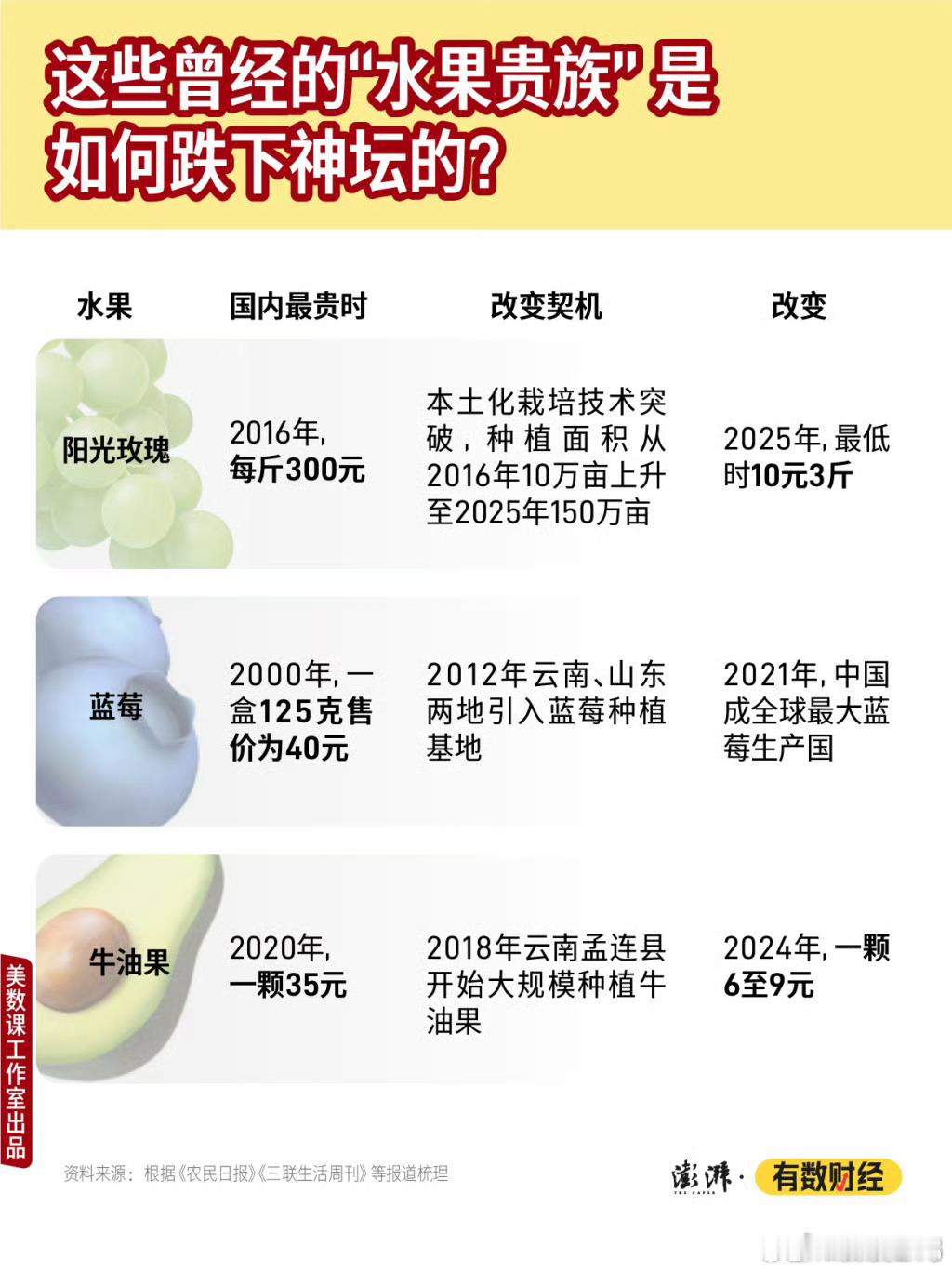 看到牛油果跟阳光玫瑰的这个价格下跌。。。。