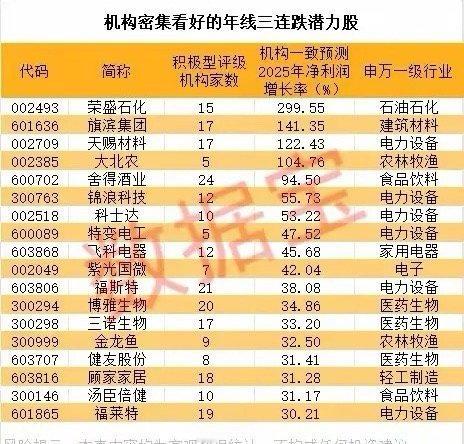 被机构密集看好，年线已连续下跌三年以上的18只股票！近几年连续下跌的股票并不少，
