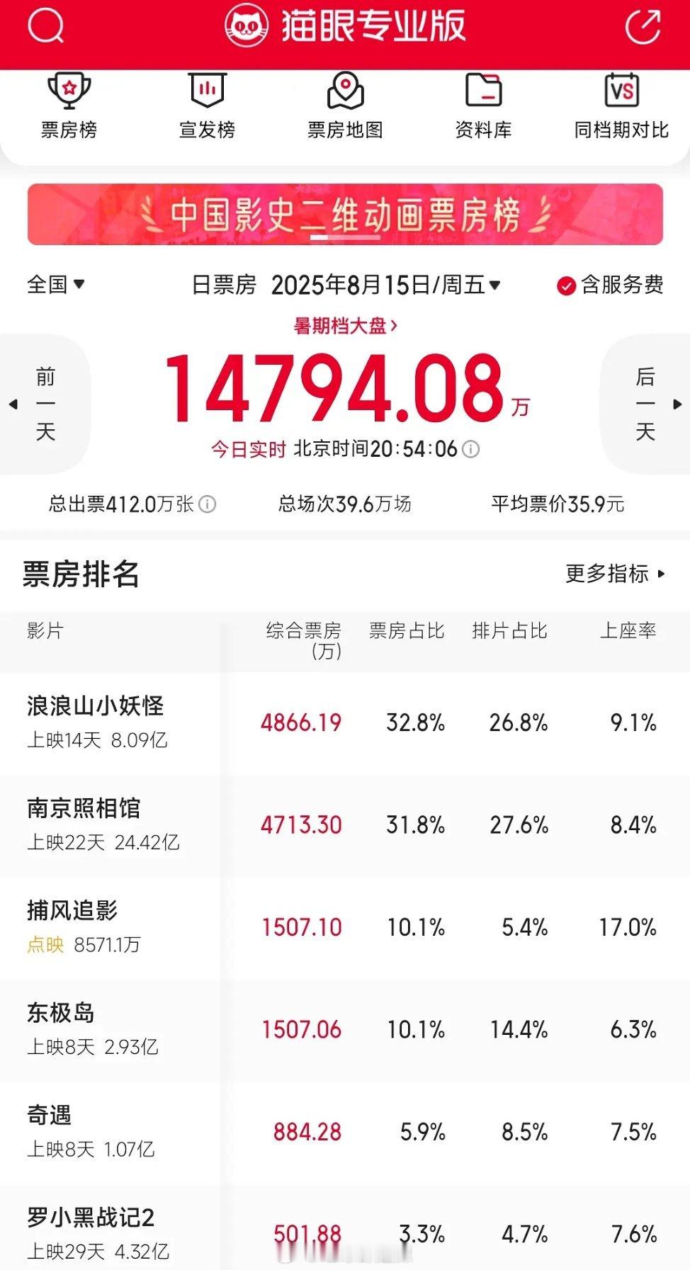 暑期档实时票房一览上次说东极岛上映一天抬走现在已经是彻底血