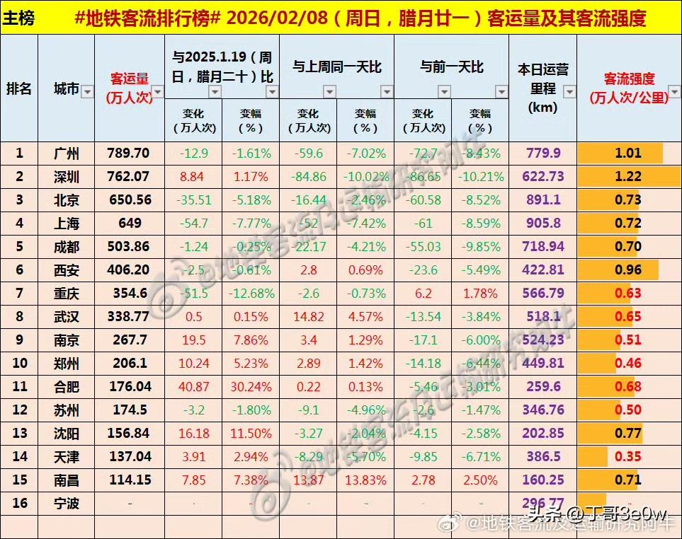周日杭州、长沙、哈尔滨均未加入地铁客流量排行榜榜单[呲牙笑][呲牙笑][呲牙笑]爆料