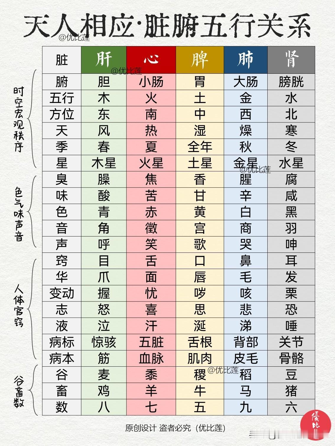 《黄帝内经》脏腑五行关系图谱黄帝内经讲“内有五脏，以应五音、五色、五时、五味