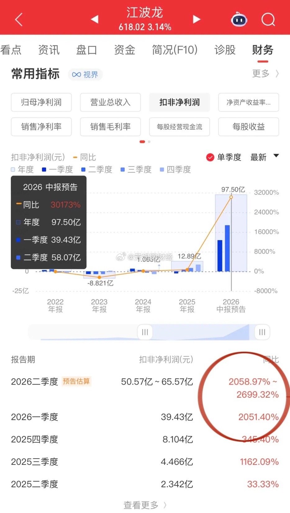 存储芯片江波龙率先发布半年报，一季度扣非净利润39.43亿，二季度扣非...