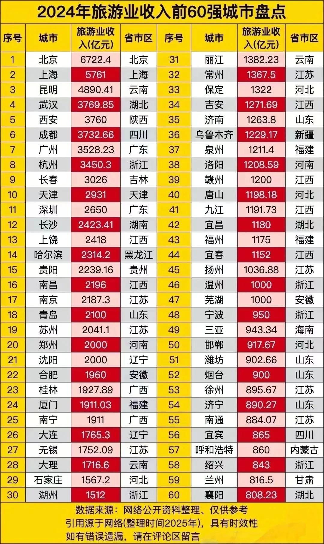 虽然说这些年江西的经济发展不尽如人意，但不得不说，江西的旅游这几年发展得确实还不