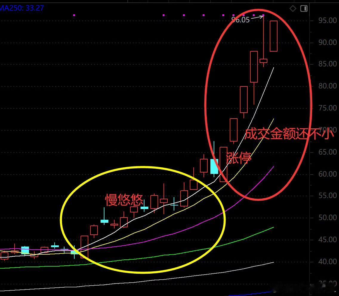 商业航天的股票，内部就是反复轮动，游资喜欢启动哪只，哪只就涨。中国卫星的走势（如