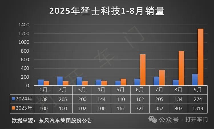 猛士科技9月销量1314台，猛士科技为东风旗下豪华高端新能源品牌，9月销量突飞猛