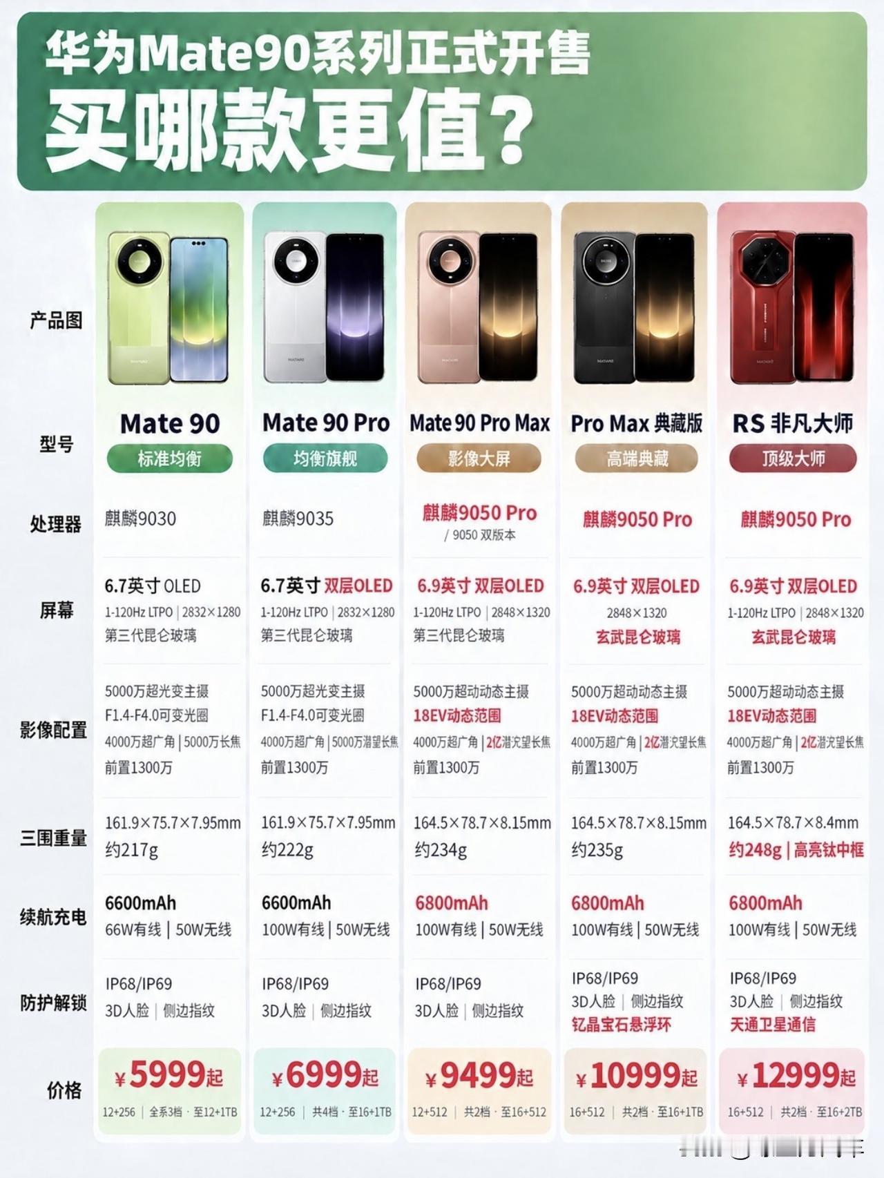 据说华为Mate90系列价格崩盘了，卖不动了！渠道价格便宜一千多了？看来今年万