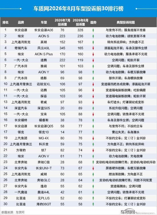 2026年8月车型投诉前30排行榜盘点第一、冠军车型大爆发：长安启源