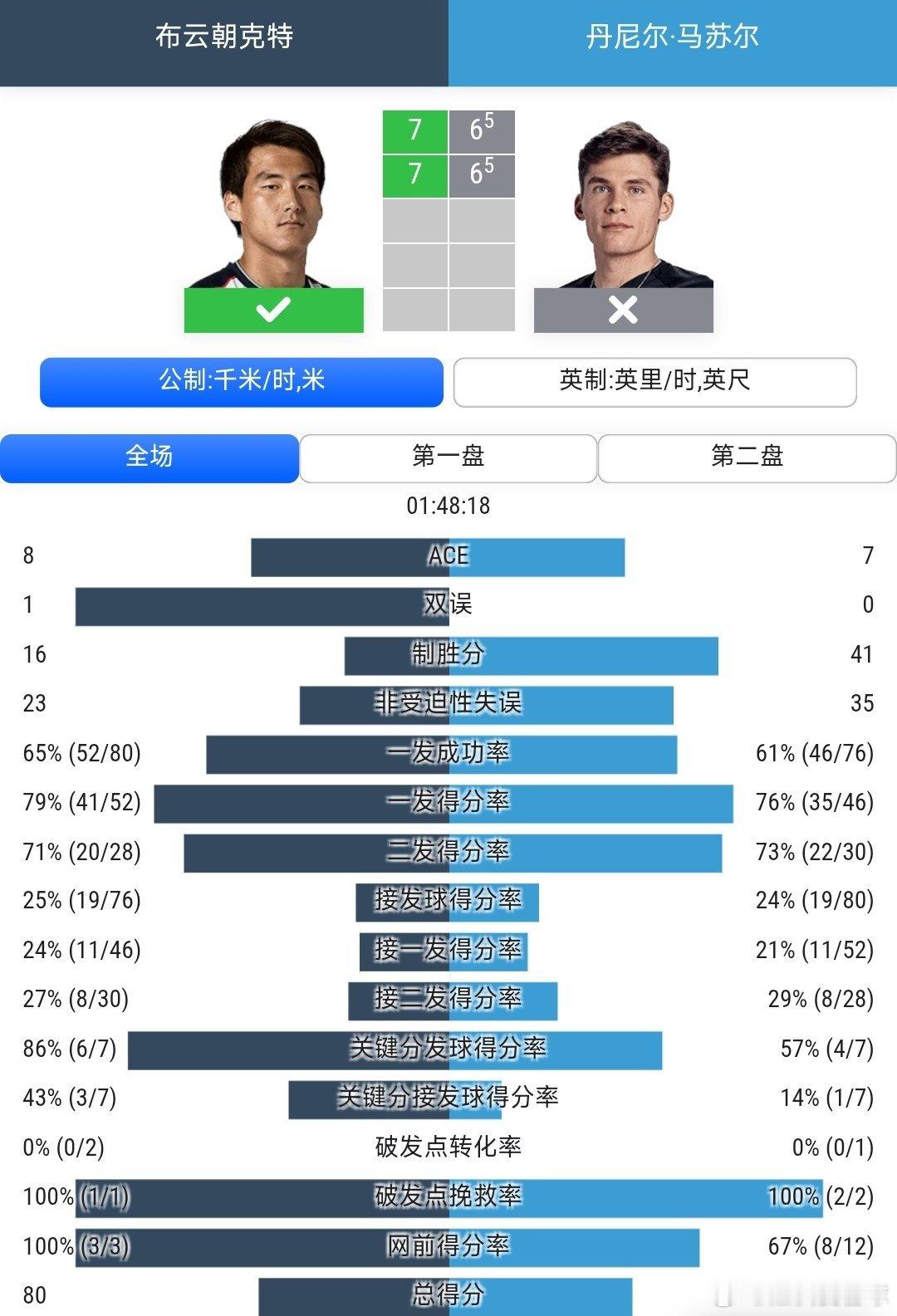 CH75九江站🇨🇳男单第1轮布云朝克特🇨🇳7-6(5)/7-6(5)战胜