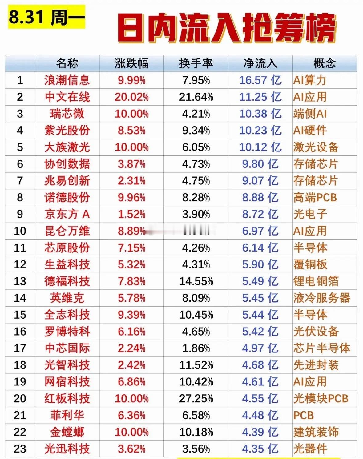 8月31日周一的主力抢筹榜刚出来，看得人直呼资金抱团的势头太猛了。前十里前三位的