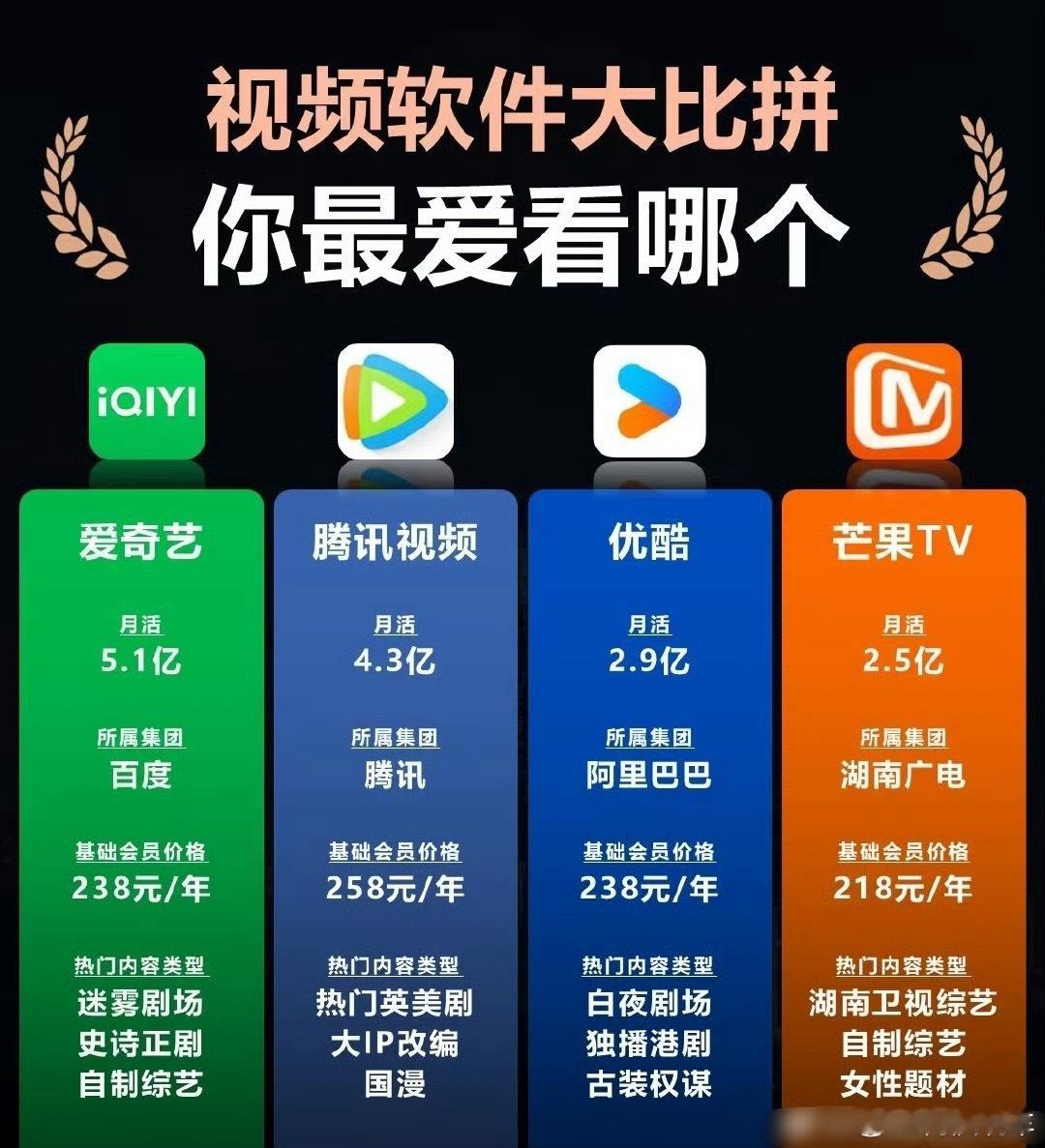 腾讯视频会员数不涨了，爱奇艺由赢转亏。很多人说都是短视频的冲击，还有会员机制的弊