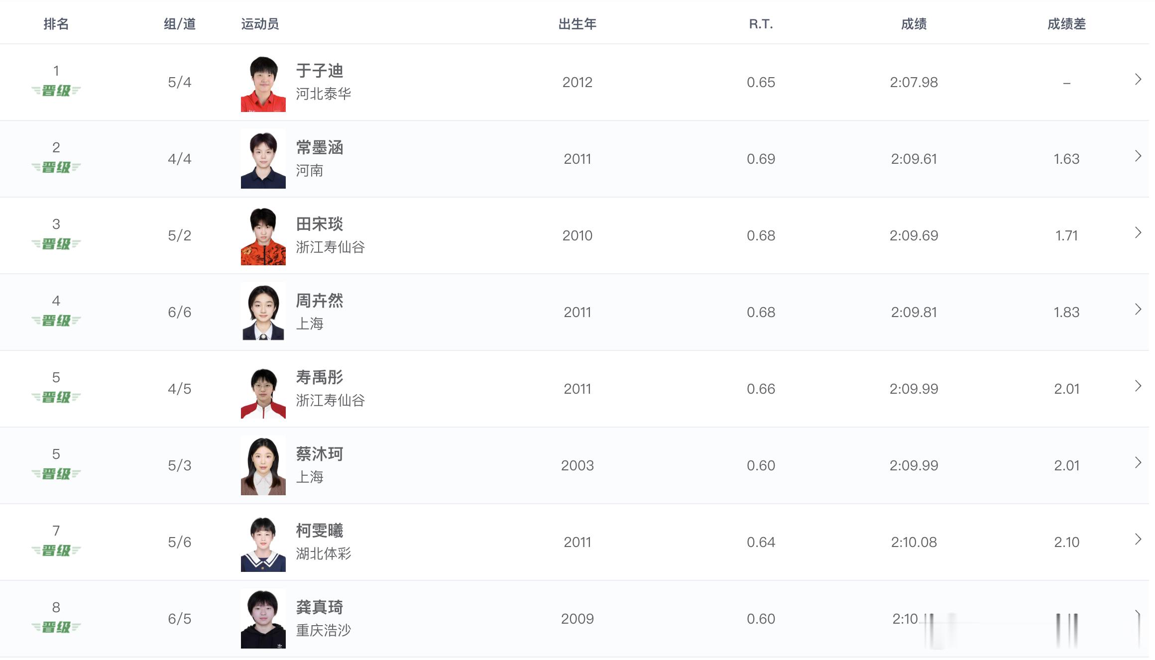 2026年全国游泳冠军赛女子200米蝶泳预赛成绩于子迪2:07.98常墨涵