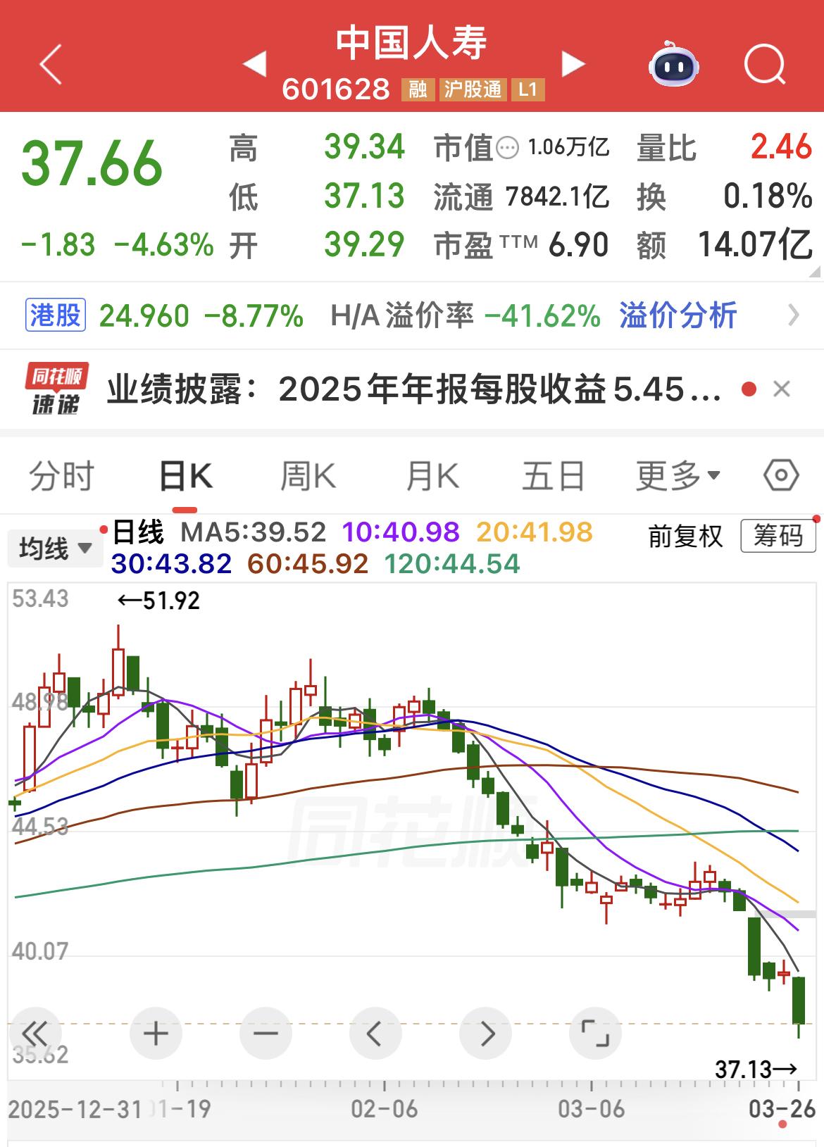 中国人寿2025年净利润同比增长44%，今日为何大跌呢？……………………………