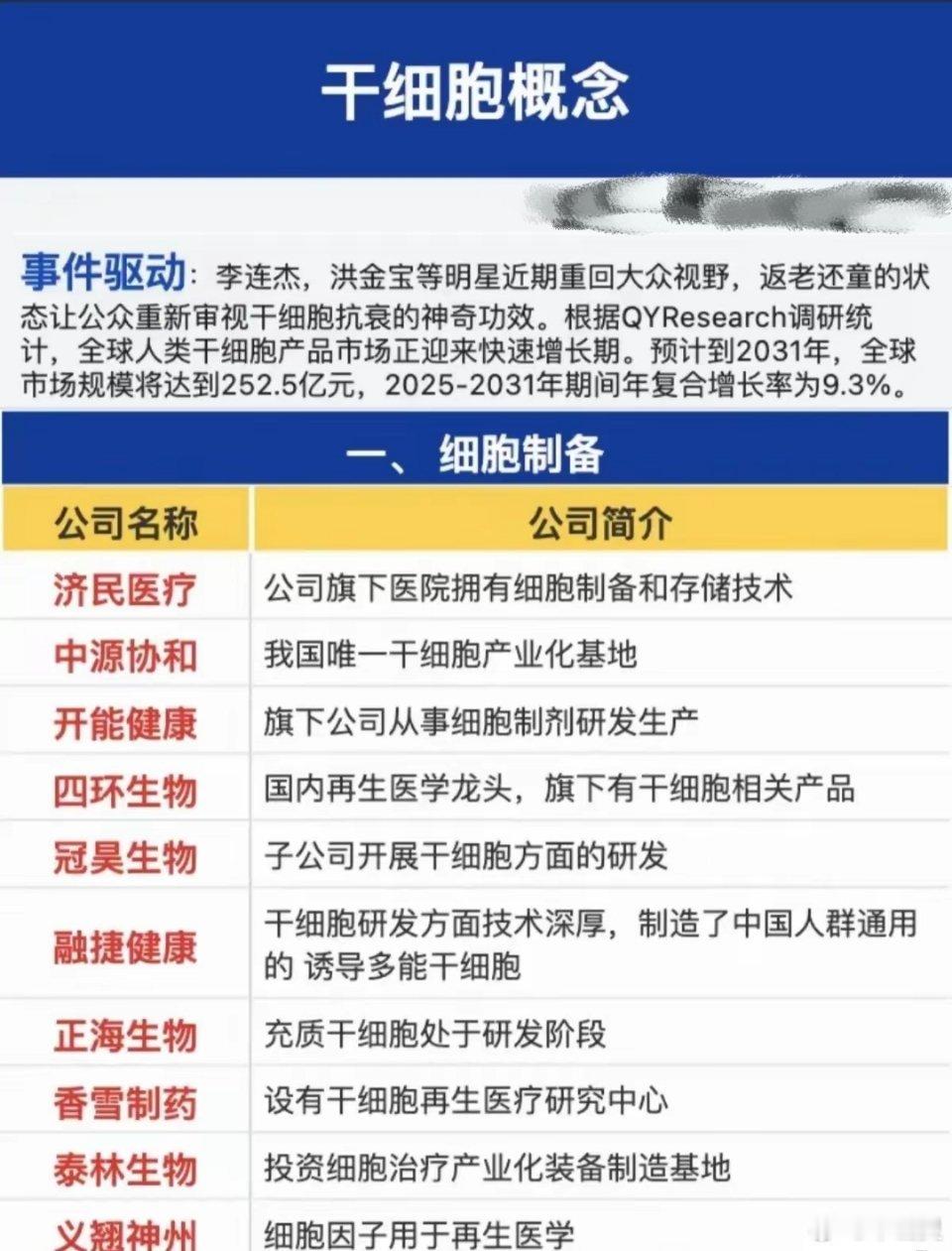 干细胞概念梳理分析！本次梳理围绕“干细胞概念”展开的产业链公司梳理，涵盖细胞制备