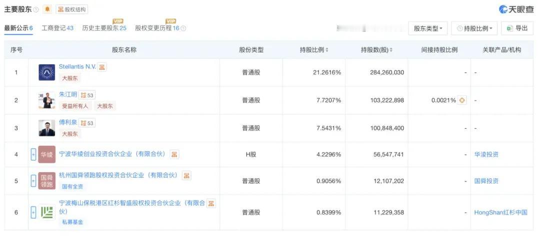 通过观察零跑汽车现在的股权结构，标致母公司斯泰兰蒂斯StellantisN.V