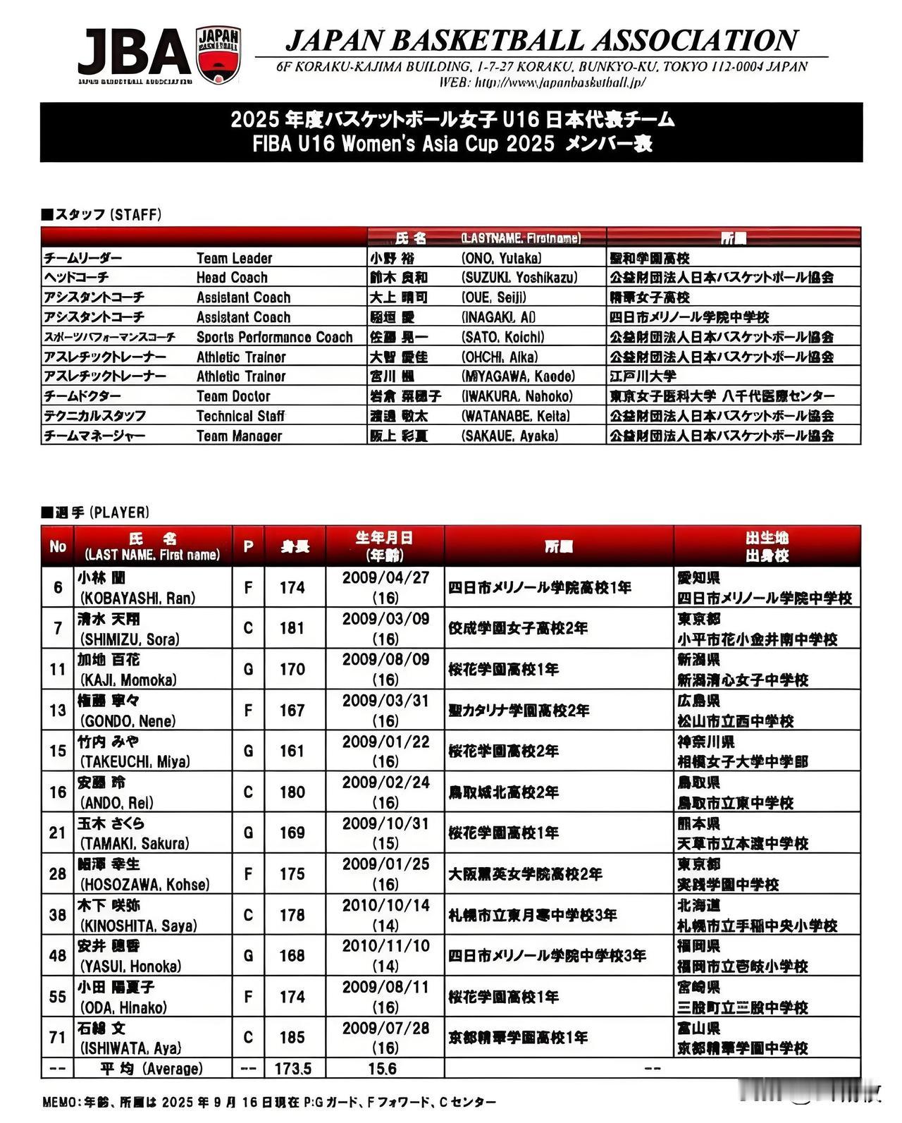 U16女篮亚洲杯，中国女篮以57:78不敌日本女篮！看了两队的比赛，说句真心话