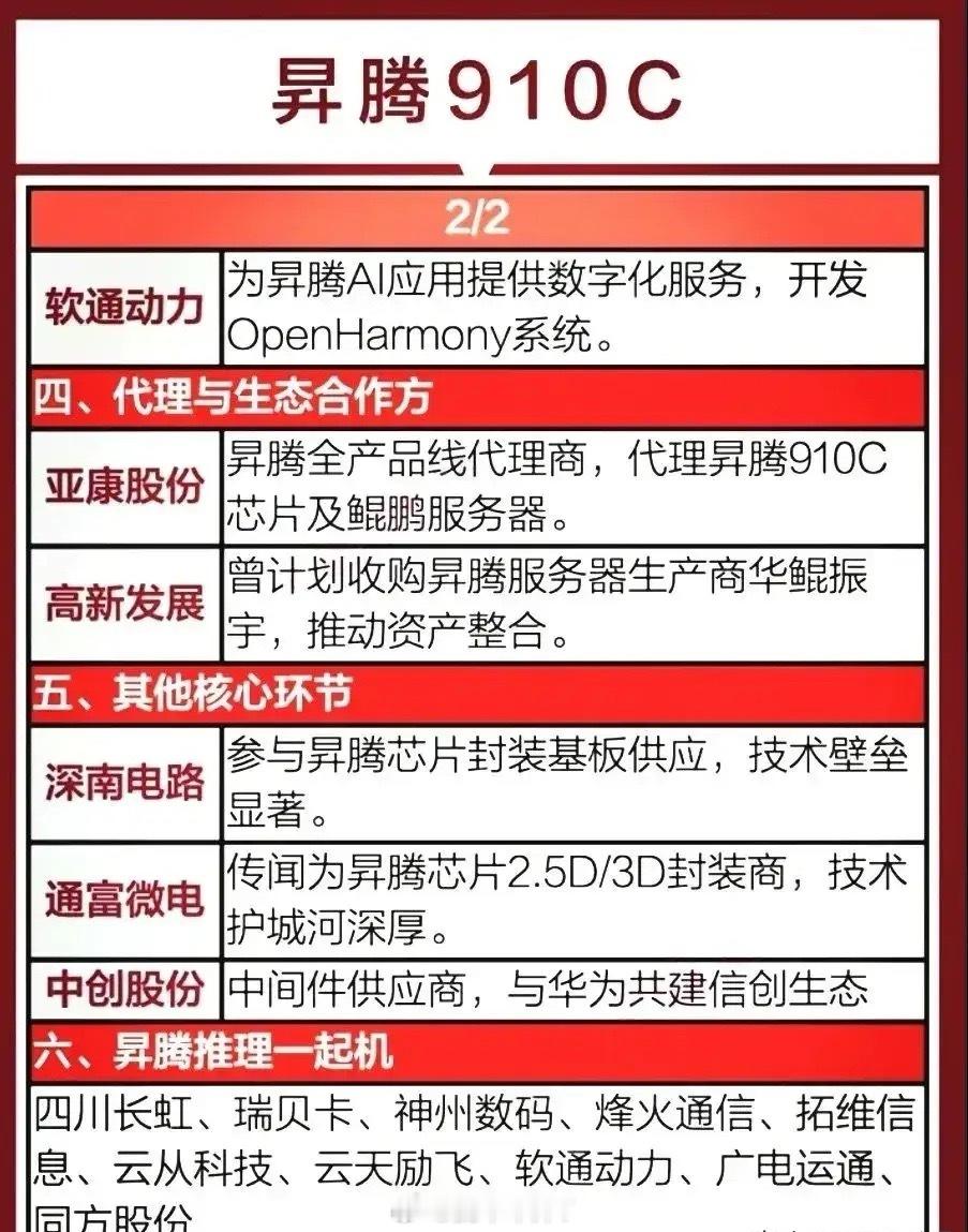 昇腾910C代理商、合作伙伴、供应商名单曝光！​​​