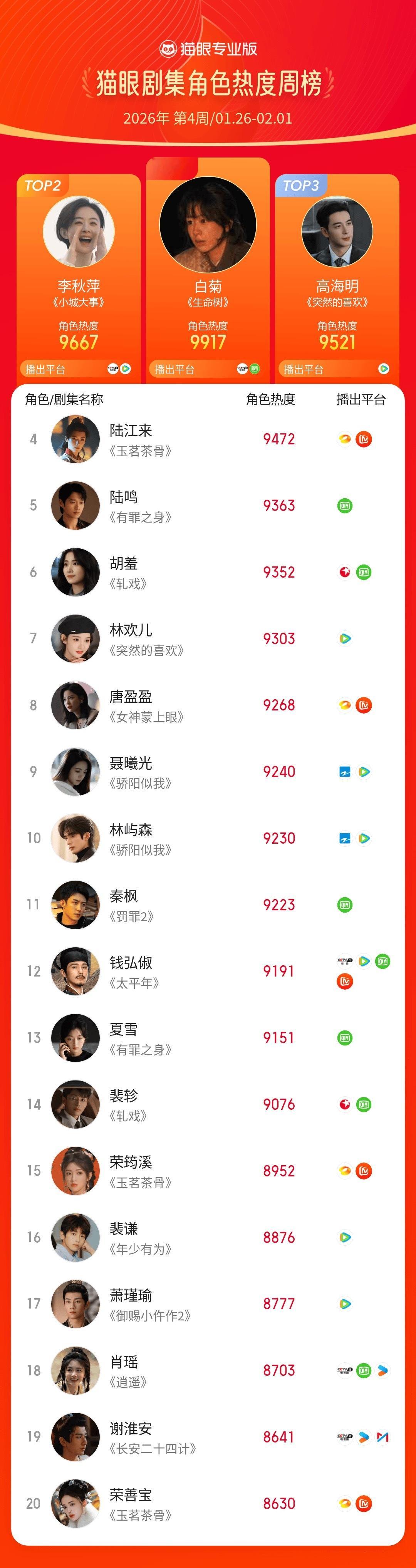 2026第4周猫眼角色热度榜猫眼专业版2026年第4周猫眼角色热度周榜TOP20