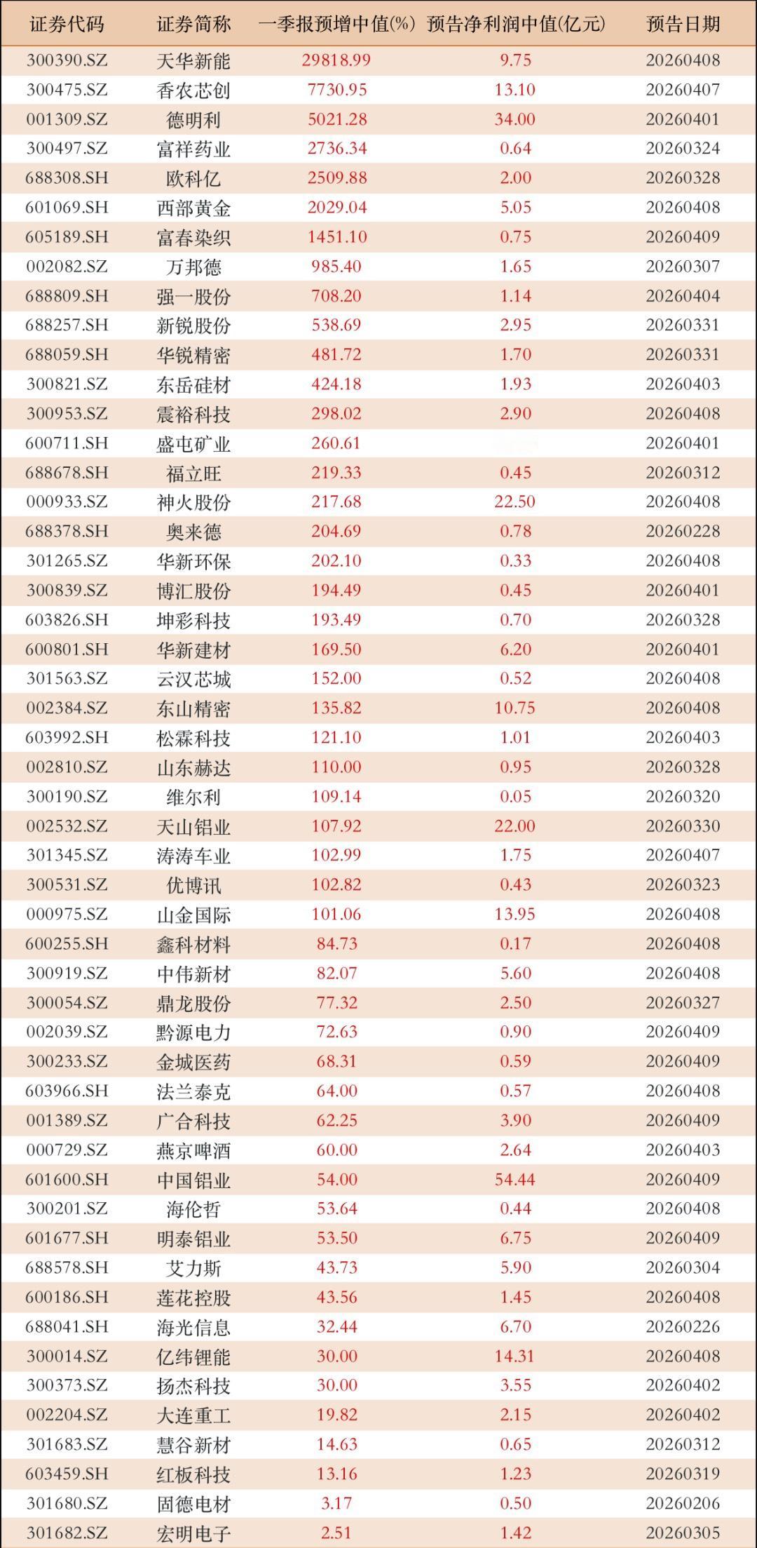 已发一季报预增公司表格