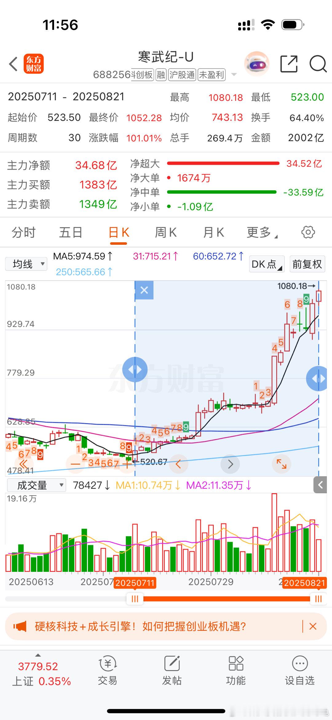 没有什么不可能，从520到1080，只要30个交易日。3390倍的市盈率……A