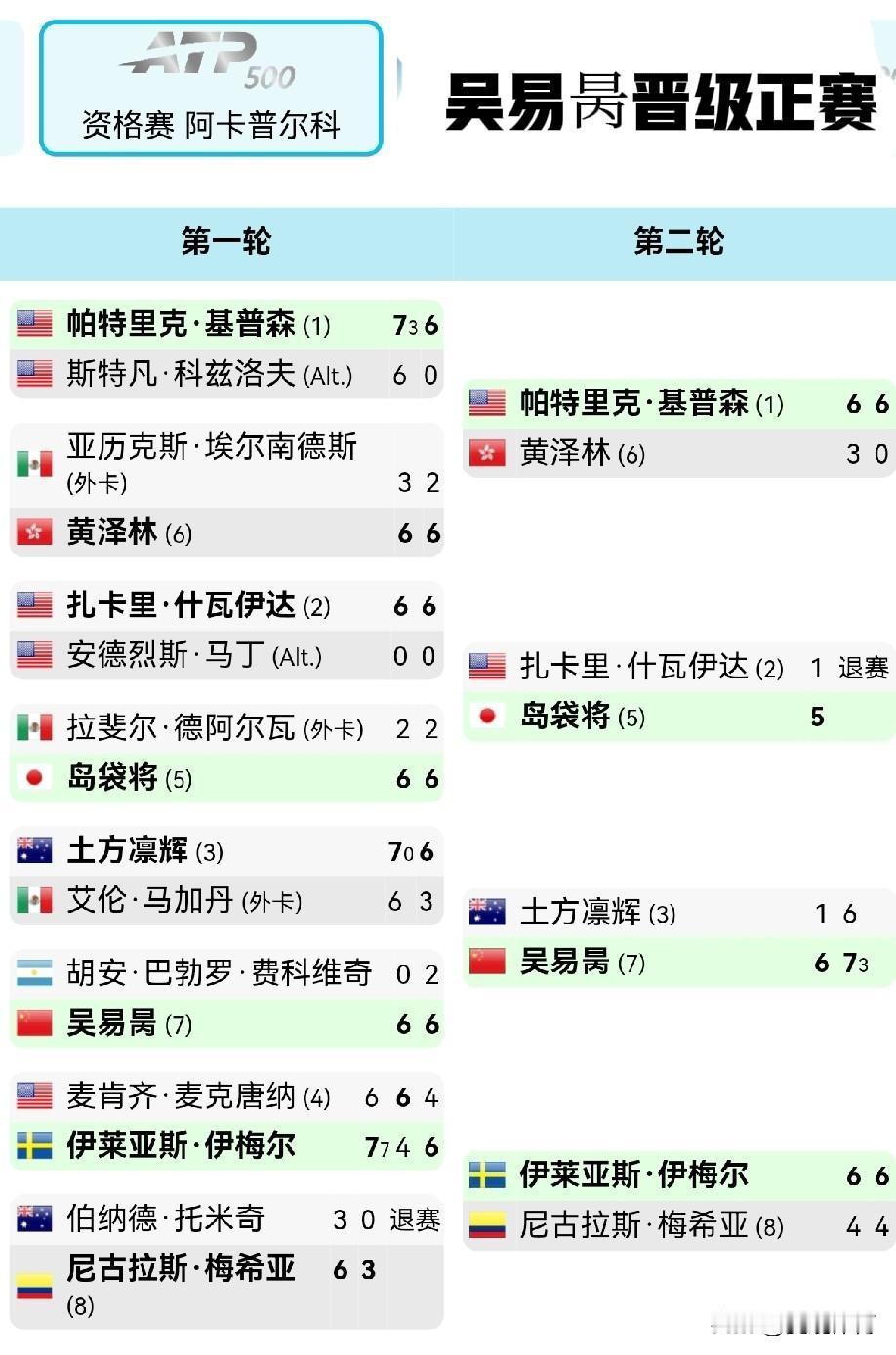 吴易昺连胜两场晋级ATP500阿卡普尔科站正赛，重返中国大陆选手第一在ATP