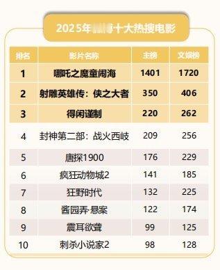 肖战两部电影登2025十大热搜电影从侠之大者到普通百姓，肖战在两部电影中完成了