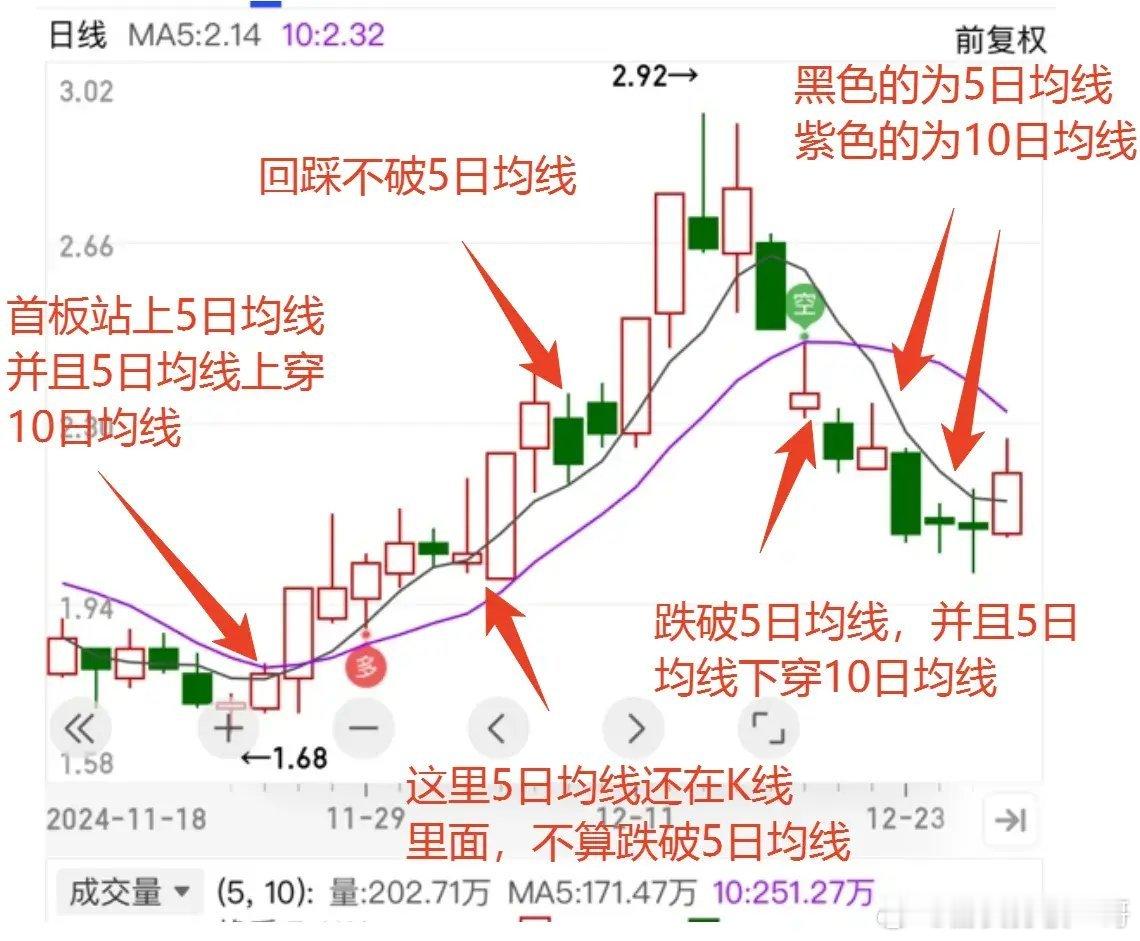 均线作为一个重要的技术指标，但是有很多种均线，只有选对了适合自己的那根均线，才能