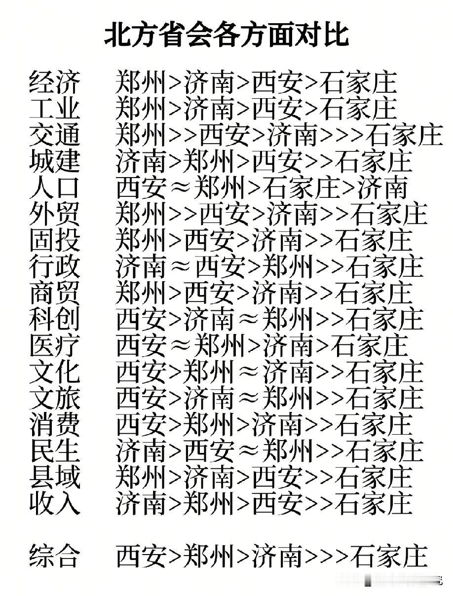 北方省会城市西安郑州济南石家庄各方面综合实力排名对比情况，图片里属于我国北方省会