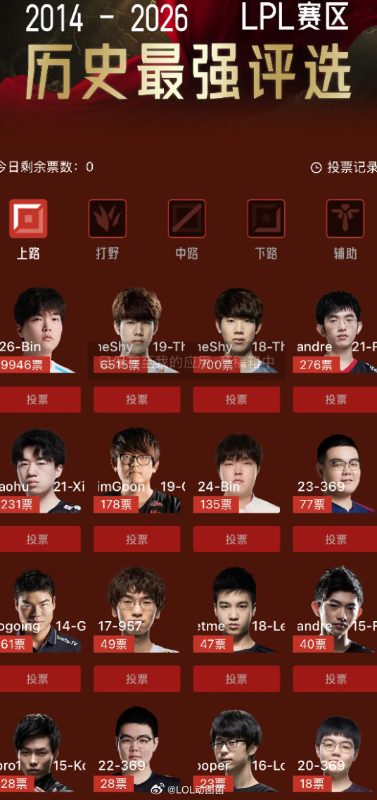 看这投票，bin是要成lpl历史最强选手了?2026LPL英雄联盟S16英雄