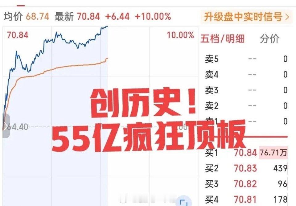 A股第10只千元股诞生堪称日内最牛！55亿排队涌入！刚刚下午开盘，这只大块头强势
