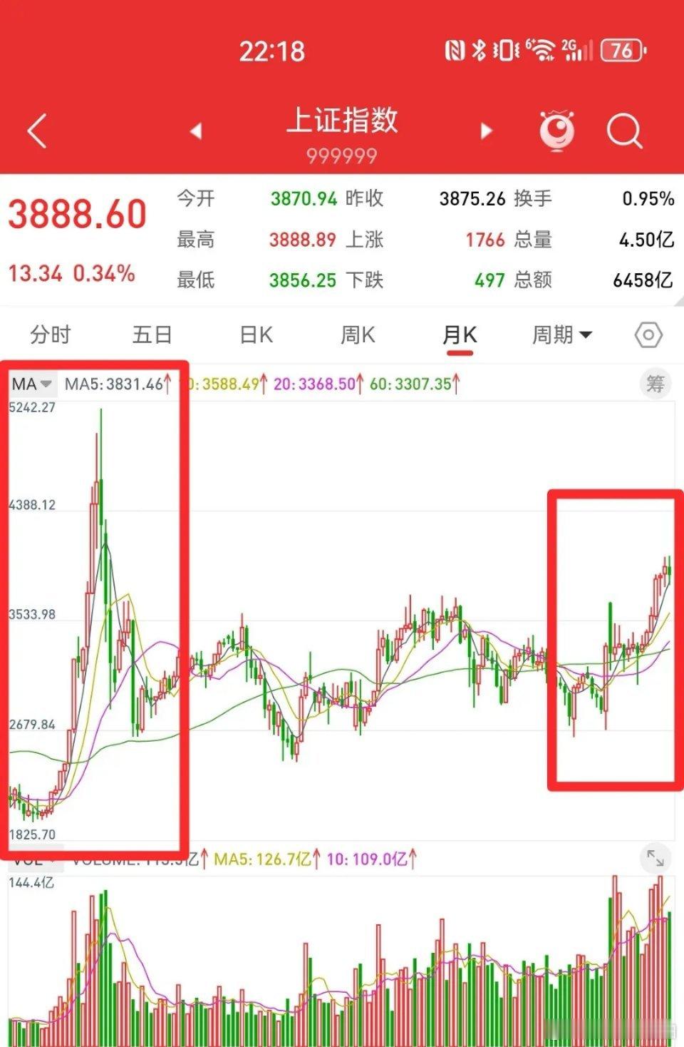 11月29日，止步月线六连阳，十一月下跌1.67%，十二月的行情会怎么走？上证指