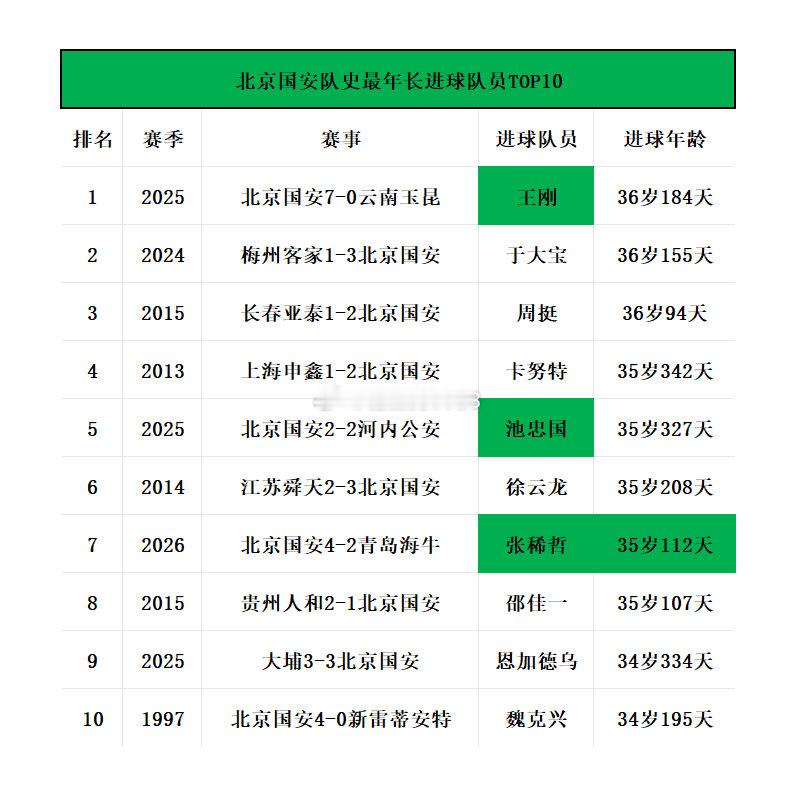 北京国安4-2青岛海牛：大量数据来袭📊主场300胜+联赛800球，张稀哲6场4