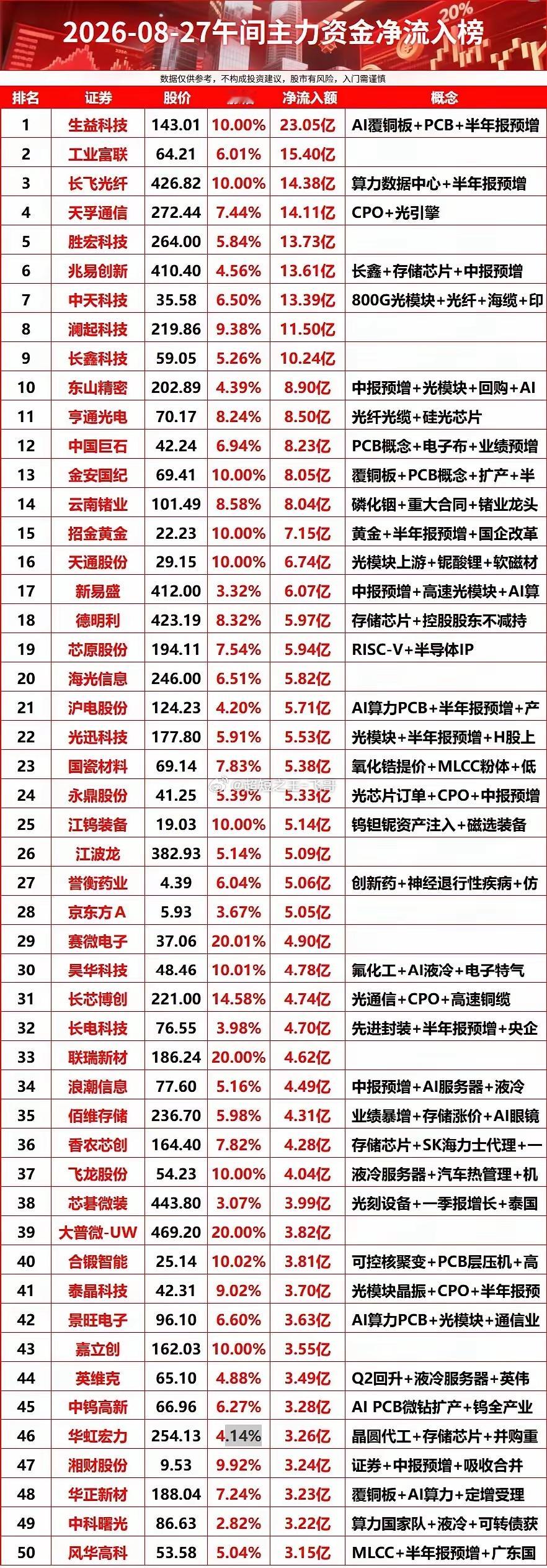 2026-08-27午间主力资金净流入榜​​​
