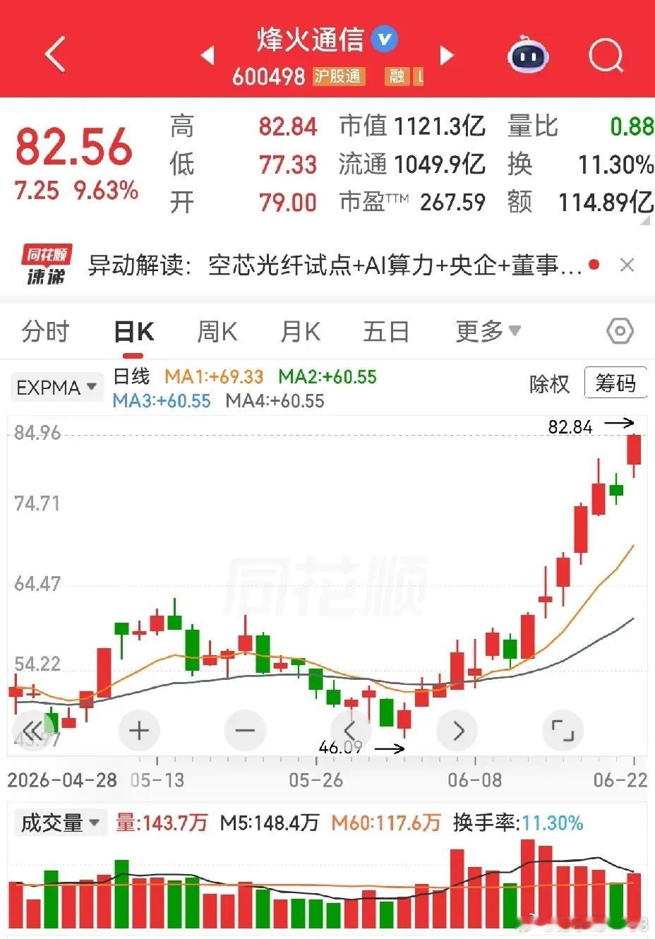 最近有一类股票走势比较特别，不知道大家有没有发现，就是像烽火通信这样的，每天好像