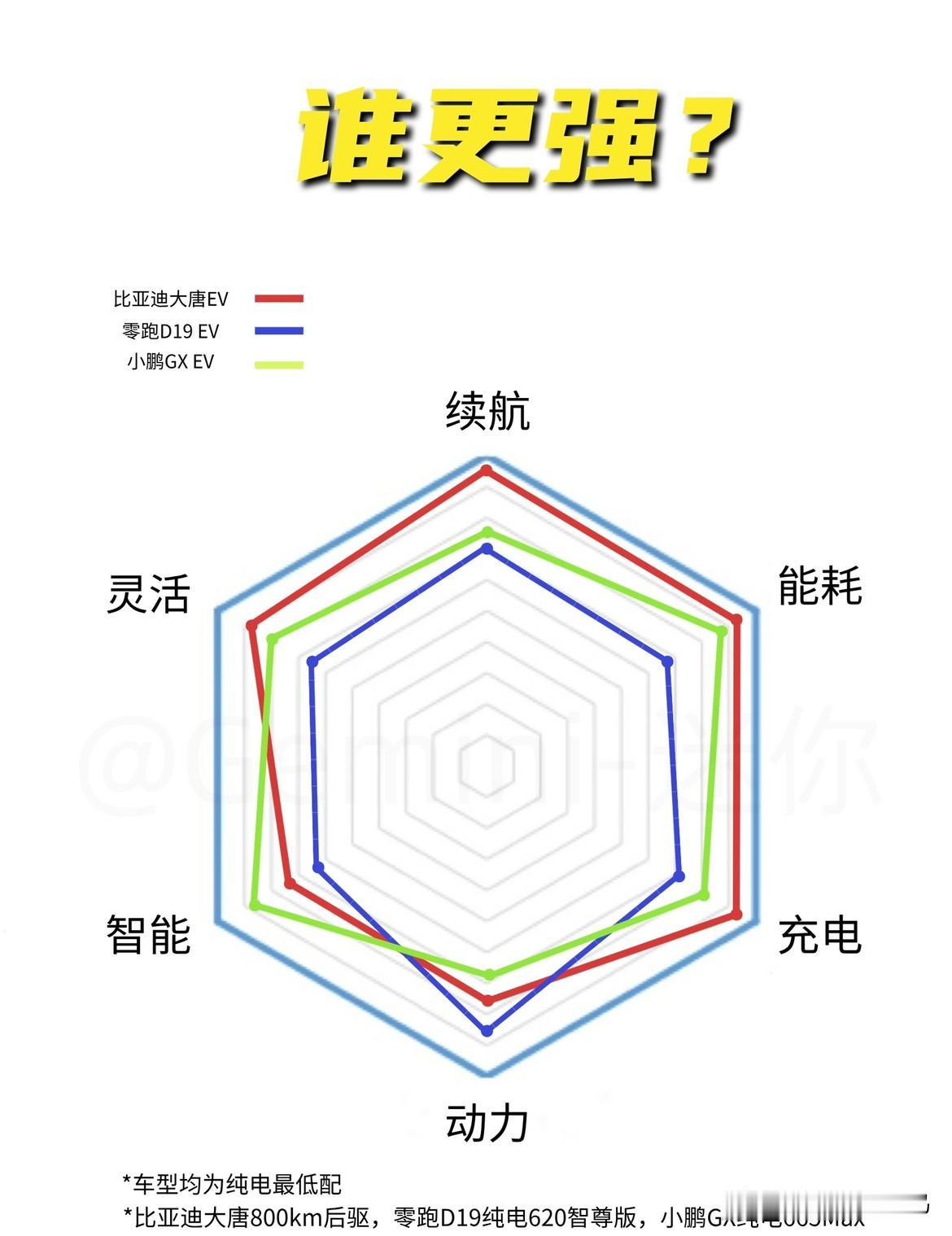 最近有不少人在对比，比亚迪大唐/零跑D19/小鹏GX我做了张图，列举了纯电大