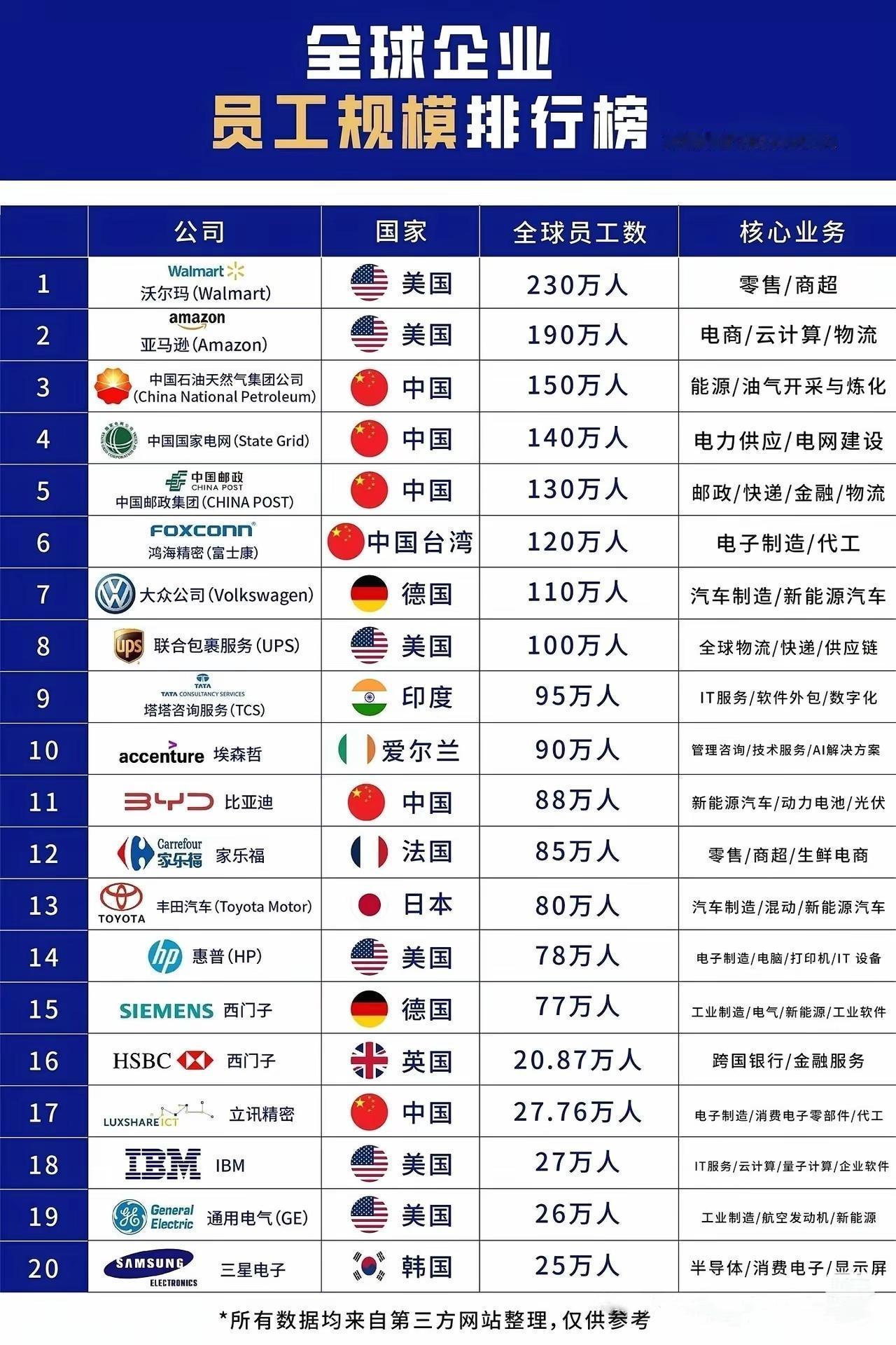 从230万到25万：2025全球企业员工帝国TOP20，谁在主宰职场版图？