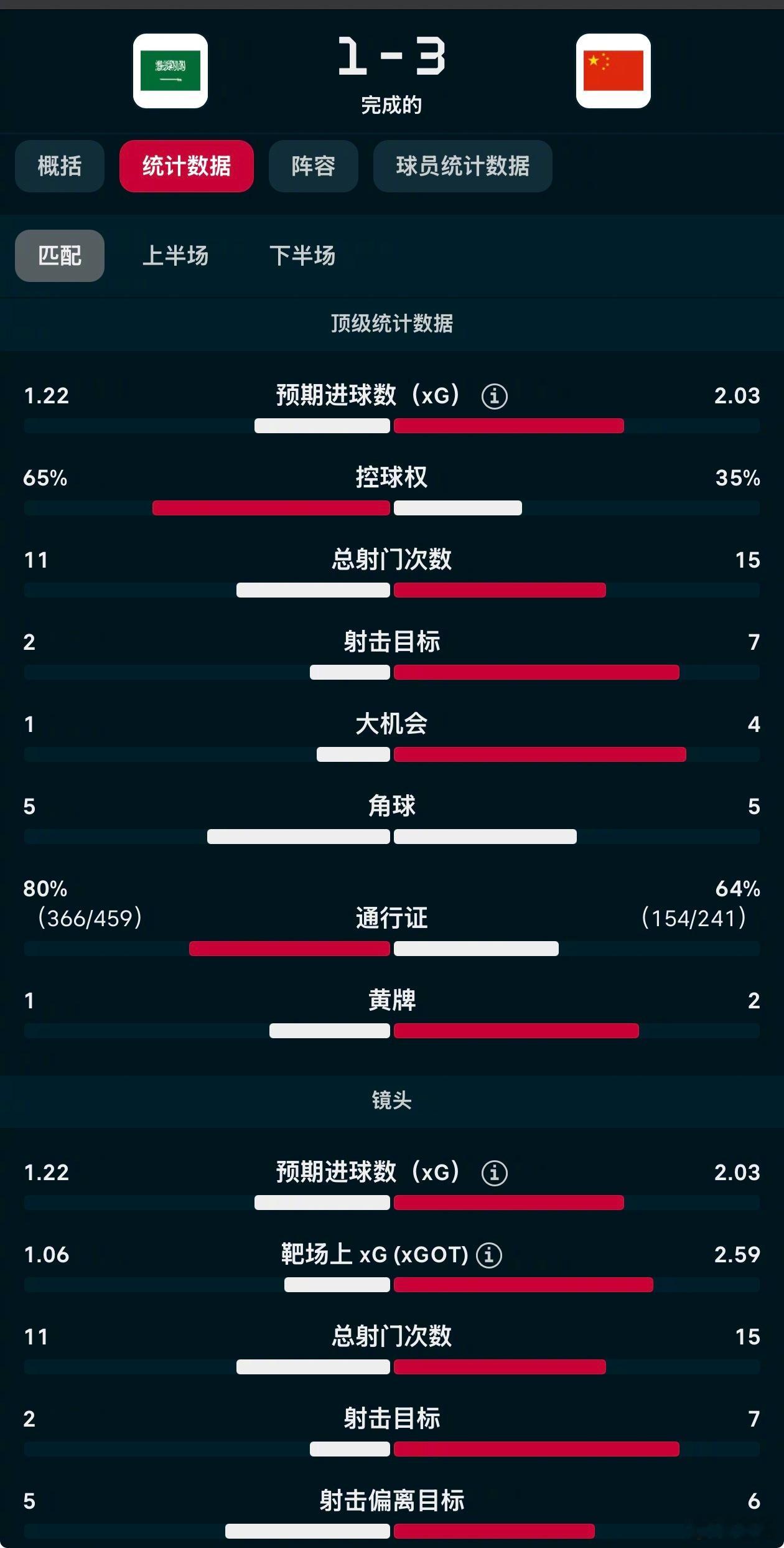 u17国少4场比赛的控球率——对印尼，61%对日本，55%对卡塔尔，40%对沙