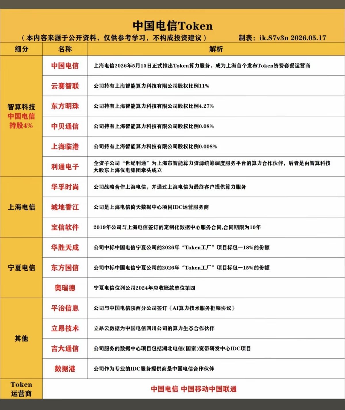 中国电信Token核心股！上海电信15日，面向上海电信用户正式推出Token