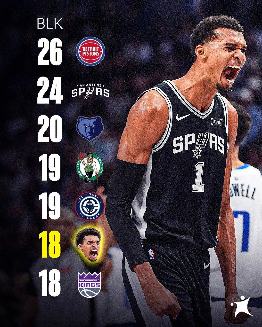 离谱至极！文班亚马三场比赛送出了18次封盖！ps：联盟除了马刺的29支球队，只有