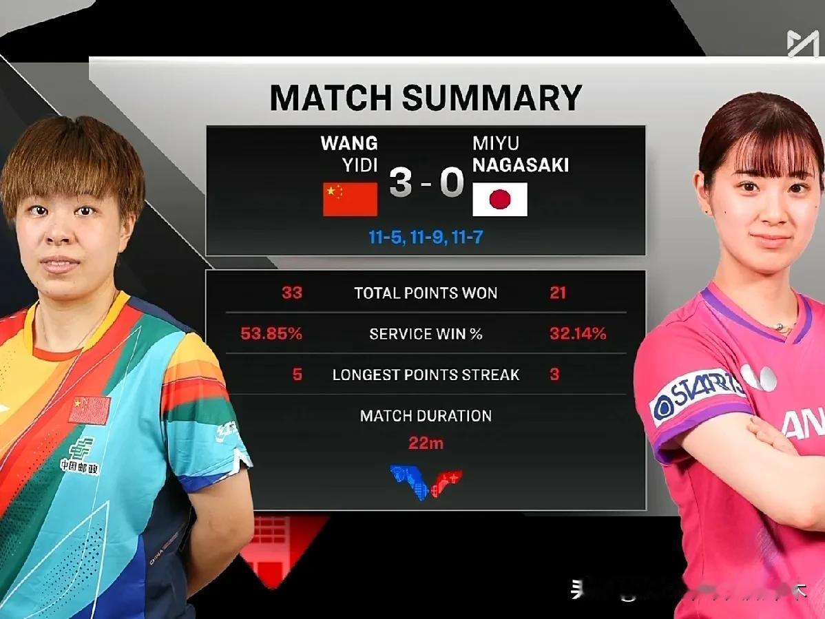 就是这么牛！牛迪本迪！王艺迪只用了五成功力就3比0横扫了日本新崛起的选手长崎