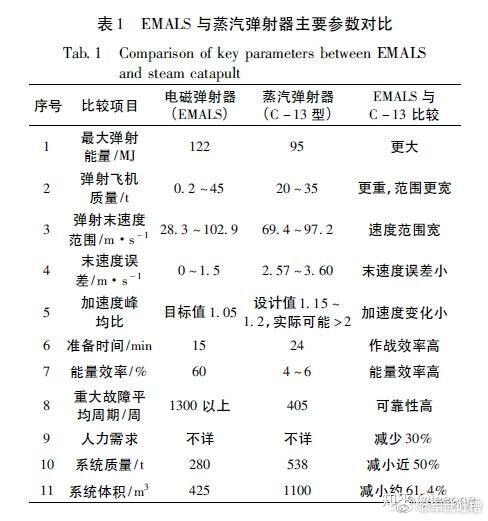 电磁弹射和蒸汽弹射各项性能的对比，无论是最大弹射重量，还是弹射效率，故障率，电磁