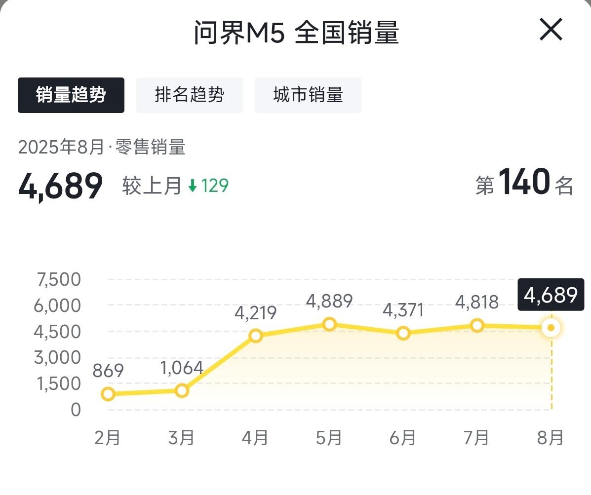 今天看今年车辆销量排名，突然发现问界新M5Ultra已经连续好几个都月销400
