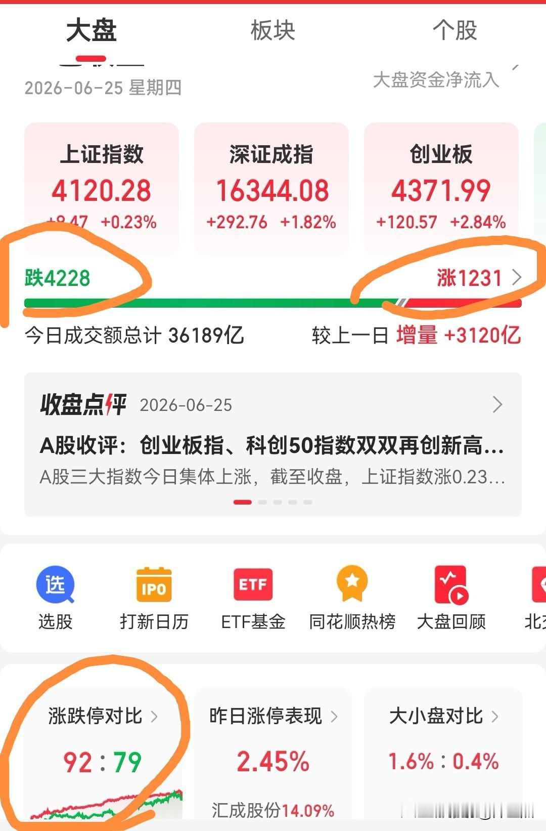 看看市场这个数据，是不是非常可笑？………今天截止收盘，大盘一共4228只股票
