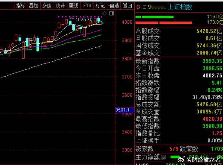午盘，沪指跌0.23%报3993.35点，深成指跌1.07%报13146.42点